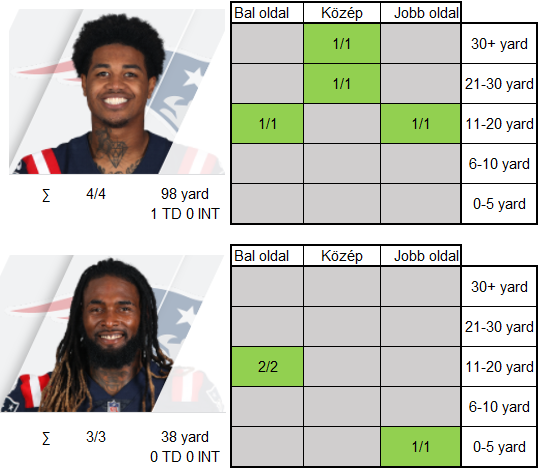 2021_ Game 10_WR passing chart_1