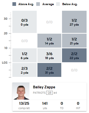 2023_Patriots_Game 12_vs Chargers_QB Zappe Chart