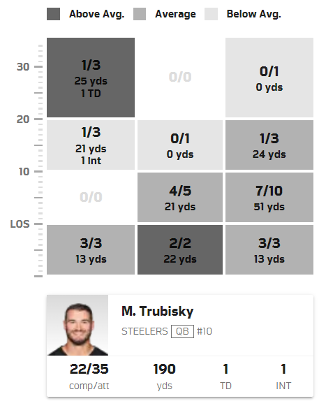 2023_Patriots_Game 13_@ Steelers_QB Trubisky Chart